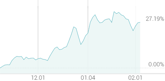 3개월 등락률 +28.14%