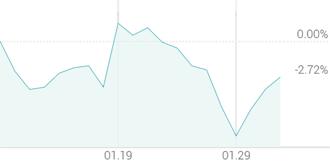 1개월 등락률 -2.72%