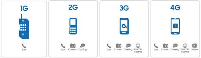통신 기술 세대별 특징, 출처=삼성전자