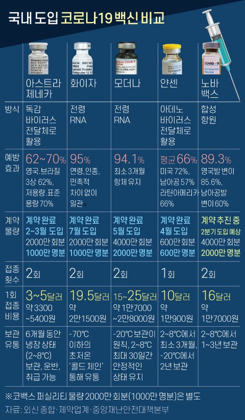 국내 도입 코로나19 백신 비교. 그래픽=신재민 기자 shin.jaemin@joongang.co.kr