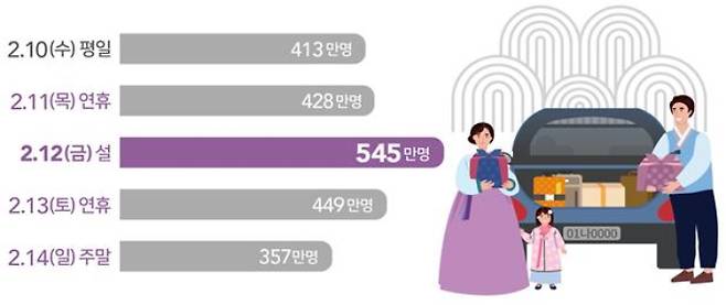 설 연휴 기간 일자별 이동 인원(전망) 국토교통부 제공