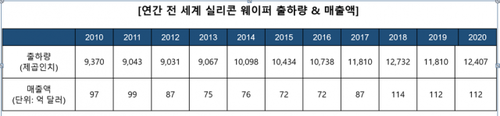 /자료제공=SEMI