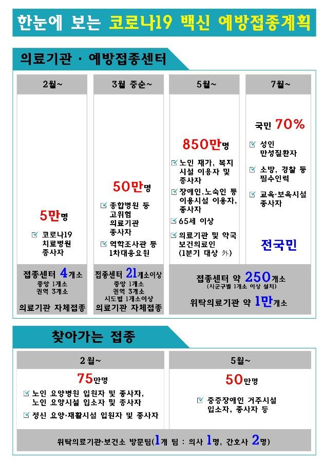 코로나19 백신 예방접종 계획 [질병관리청 제공. 재판매 및 DB 금지]