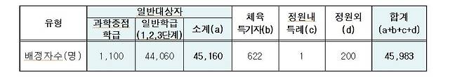 서울 교육감선발 후기고 배정자 수 [서울시교육청 제공. 재판매 및 DB금지]