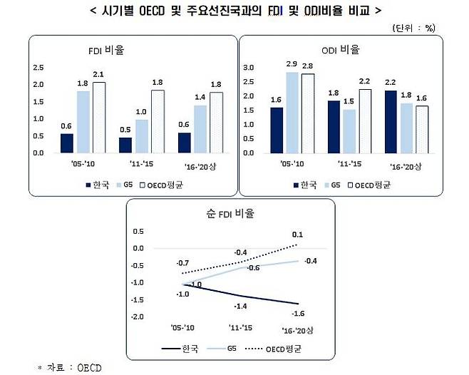 시기별 OECD 및 주요 선진국과의 FDI 및 ODI 비율 비교 [한경연 제공. 재판매 및 DB 금지]