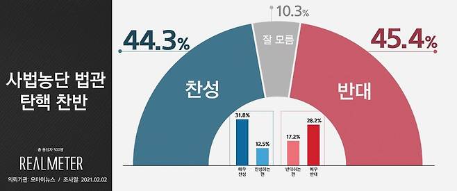 [리얼미터 제공]