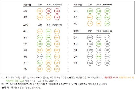 주요 도시 버블지수 [국토연구원 자료 제공. 재판매 및 DB 금지]