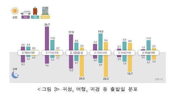 귀성·귀경·여행 등 출발일 분포 [국토교통부 제공. 재판매 및 DB 금지]