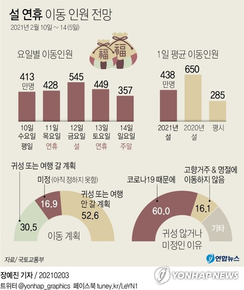 [그래픽] 설 연휴 이동 인원 전망 (서울=연합뉴스) 장예진 기자 = jin34@yna.co.kr