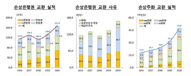 손상 지폐(은행권)·주화 교환 실적 추이 [한국은행 제공. 재판매 및 DB 금지]