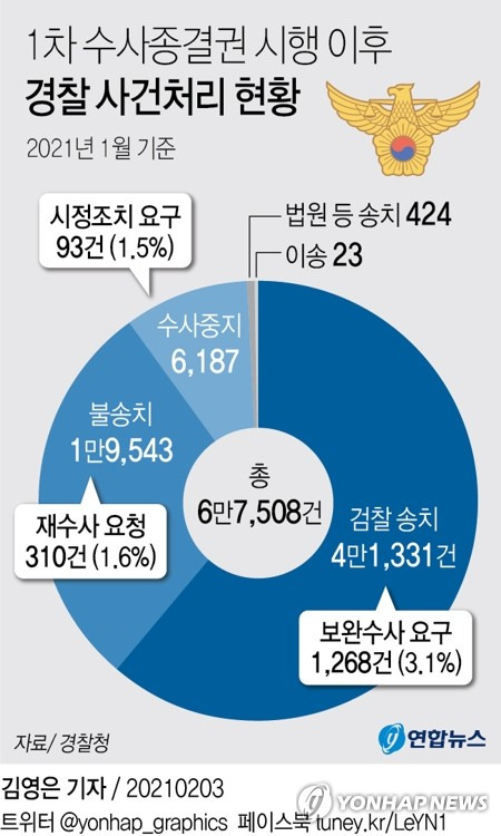 [그래픽] 1차 수사종결권 시행 이후 경찰 사건처리 현황 (서울=연합뉴스) 김영은 기자 = 0eun@yna.co.kr      페이스북 tuney.kr/LeYN1 트위터 @yonhap_graphics