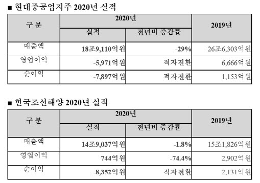 자료=현대중공업지주