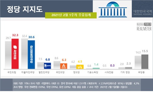 2월1주차 정당지지율 주중 잠정집계(리얼미터 제공) / 뉴스1