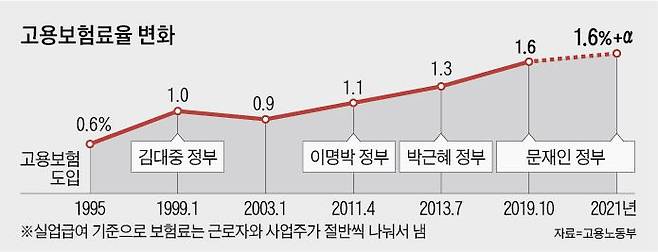 고용보험료율 변화