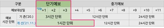 기상청의 단기예보 개선 방안. 오는 11월부터 5일 후까지 1시간 단위로 날씨 정보가 제공된다. 기상청 제공.