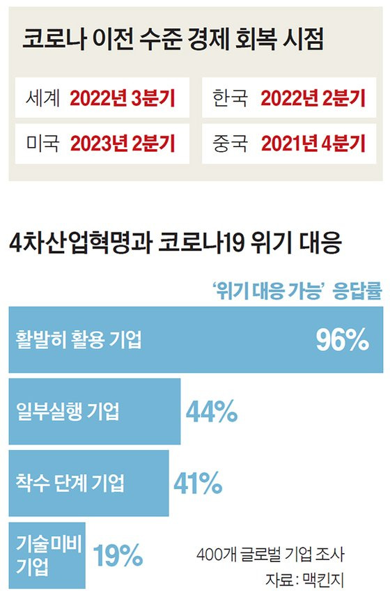 4차산업혁명과 코로나19 위기 대응