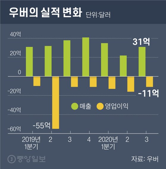 우버의 실적 변화. 그래픽=차준홍 기자 cha.junhong@joongang.co.kr