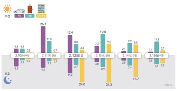 귀성, 여행, 귀경 등 출발일 분포 / 자료=국토교통부