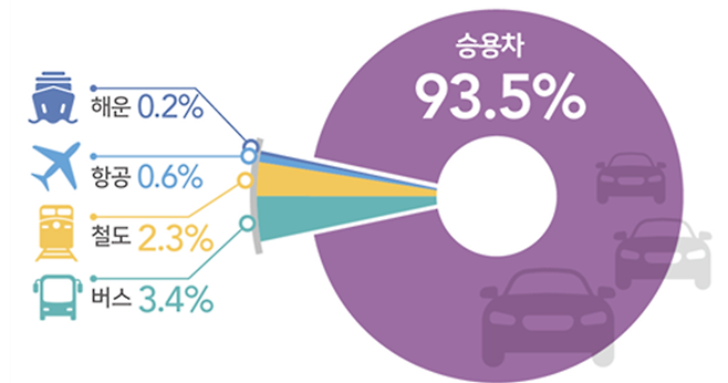 설 연휴기간 이용 교통수단 분포./사진=국토부