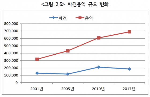 ▲ 통계청 '경제활동인구 부가조사'로 본 2001년 이후 파견, 용역 노동자 규모 변화. ⓒ국가인권위원회