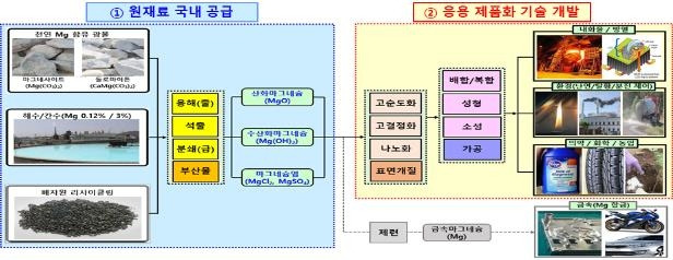 마그네슘(Mg)계 세라믹원재료 시범사업 [산업통상자원부 제공·재판매 및 DB 금지]