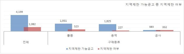 나라장터 지역제한 가능공고 중 지역제한 여부 [중소기업중앙회 대전세종충남지역본부 제공. 재판매 및 DB 금지]