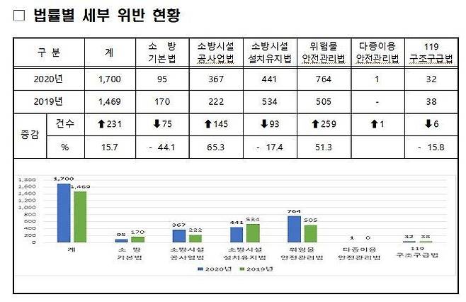 소방관계법률 위반 현황 [소방청 제공. 재판매 및 DB 금지]