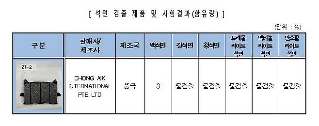 백석면이 검출된 오토바이용 브레이크 마찰재 [한국소비자원 홈페이지 캡처. 재판매 및 DB 금지]