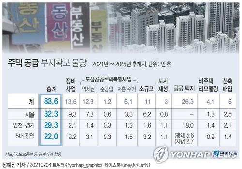 [그래픽] 주택 공급 부지확보 물량 (서울=연합뉴스) 장예진 기자 = 정부가 4일 2·4 대책을 통해 발표한 도심 주택 공급방안의 핵심은 역세권·준공업지역·저층주거지에서 공공기관이 부지를 확보하고 사업을 추진하는 도심공공주택복합사업이다.