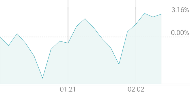 1개월 등락률 +3.57%