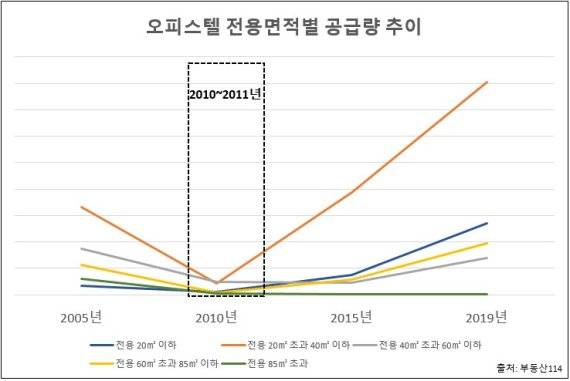 오피스텔 전용면적별 공급량