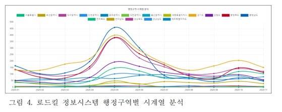 2020년 1~11월 자료를 바탕으로 보면 5월에 로드킬이 가장 많이 발생하는 것을 볼 수 있다. 자료:국립생태원