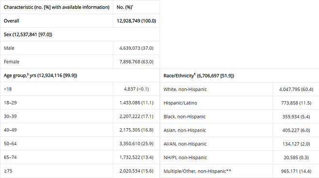 출처: 미국 질병통제예방센터, Demographic Characteristics of Persons Vaccinated During the First Month of the COVID-19 Vaccination Program