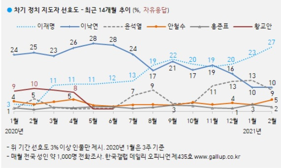 2021년 2월 차기 정치 지도자 선호도 ⓒ한국갤럽