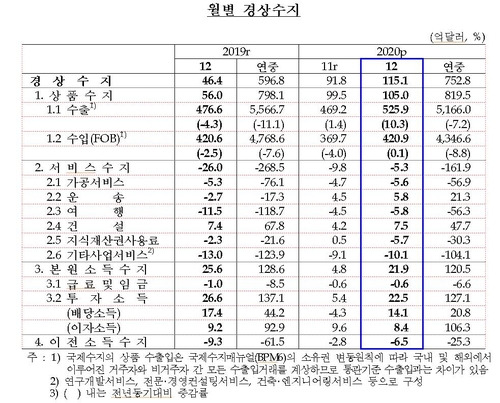 2020년 12월 및 연간 경상수지 [한국은행 제공·재판매 및 DB 금지]