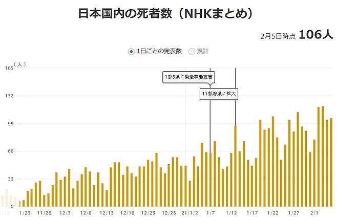 일본 코로나19 하루 사망자 추이 [NHK 홈페이지 캡처, 재판매 및 DB 금지]