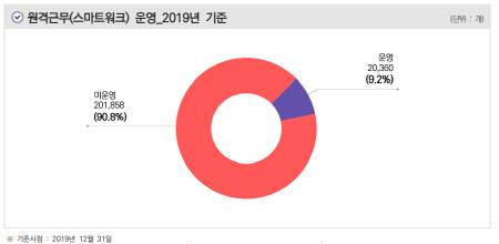 2019년 기준 기업체 스마트워크 운영률 <자료:과기정통부, NIA>