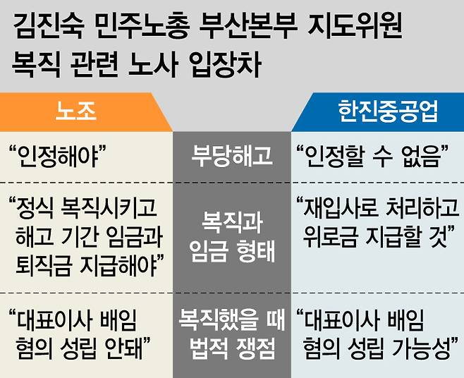 김진숙 민주노총 부산본부 지도위원 복직 관련 노사 입장차