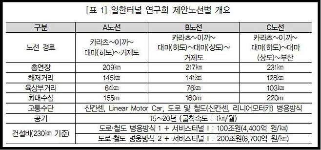 일한터널연구회가 제안한 노선별 개요. [자료 부산발전연구원]