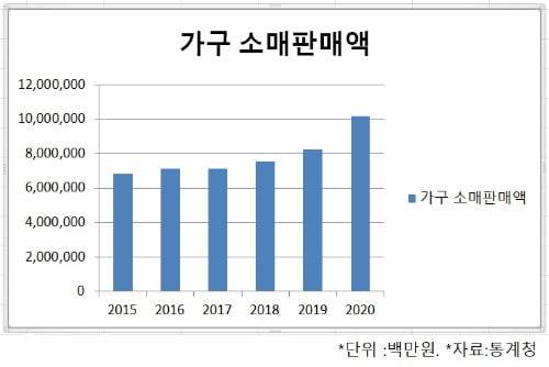 가구 소매판매액