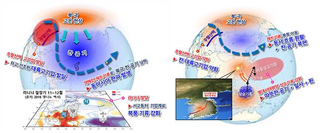 2021년 1월 (왼쪽) 한파와 (오른쪽) 고온 관련 모식도. 기상청