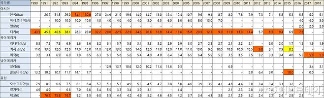 붉은색이 해당 연도의 치명율 1위 국가다./사진제공=통계청 OECD 국가 연도별 10만인 치명율 추이, 관련 링크 https://kosis.kr/statHtml/statHtml.do?orgId=101&tblId=DT_2KAA308_OECD