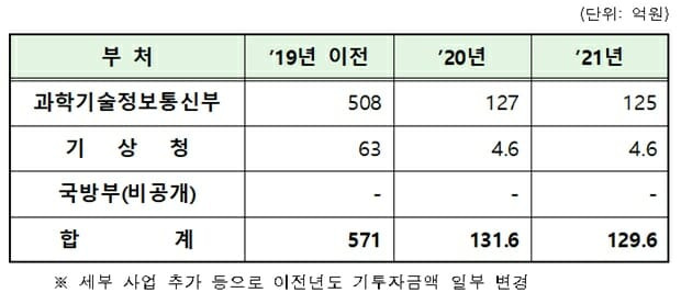 부처별 투자계획