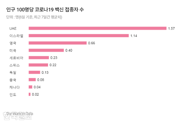 각국의 인구 100명당 코로나 백신 접종자 수