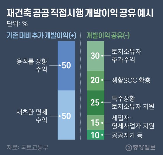 재건축 공공 직접시행 개발이익 공유 예시. 그래픽=김영옥 기자 yesok@joongang.co.kr