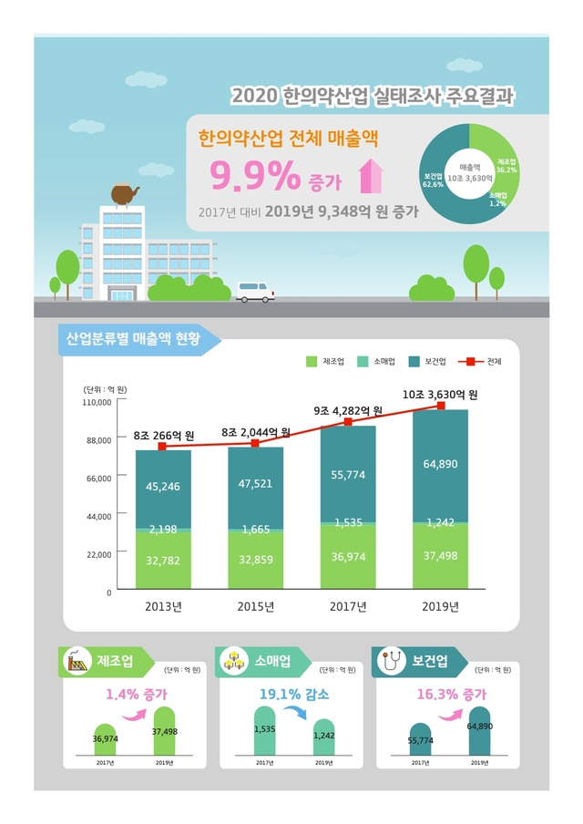 [대전=뉴시스] 한의학산업 분야 매출액 변동 현황. *재판매 및 DB 금지