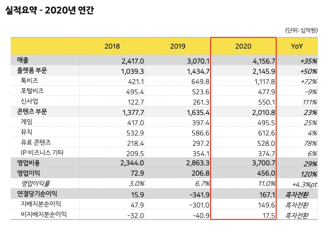 카카오 2020년 연간 실적 요약