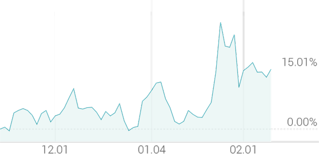 3개월 등락률 +15.61%