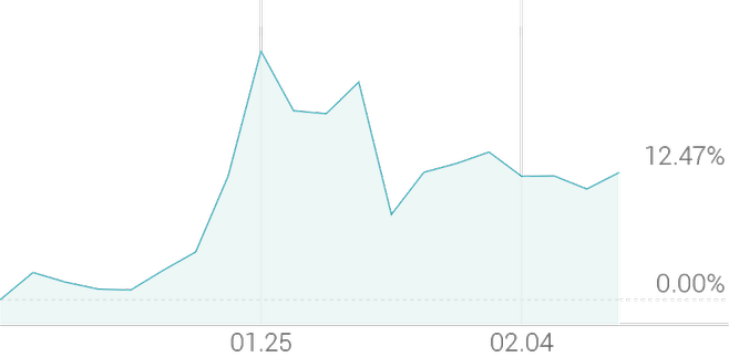 1개월 등락률 +13.40%