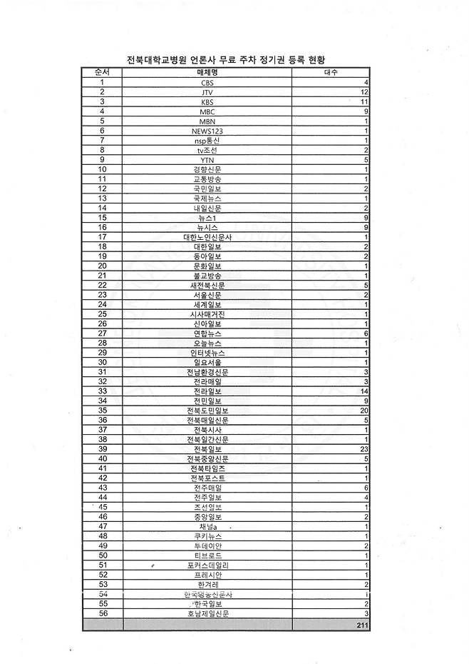 ▲전북민언련이 정보공개청구한 전북대학교병원 2020년 무료 주차 정기권 언론인 제공 실태. 사진=전북민언련